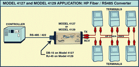 Application Diagram for Model 4127 and 4129 HP Fiber to RS485 Interface Converter