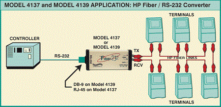 Application Diagram for Model 4137 and Model 4139 HP Fiber to RS232 Interface Converter