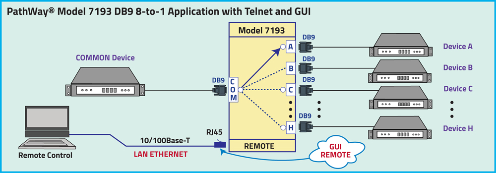 PathWay® Model 7193 DB9 8-to-1 Switch with Telnet and GUI application drawing PathWay® Model 7193 DB9 8-to-1 Switch with Telnet and GUI application