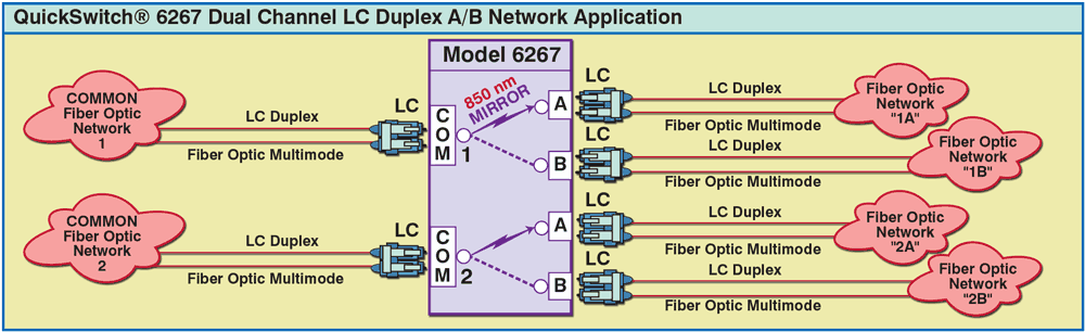 62.5/125 micron, 850nnm QuickSwitch® 6267 Dual Channel LC Duplex Network Appliction