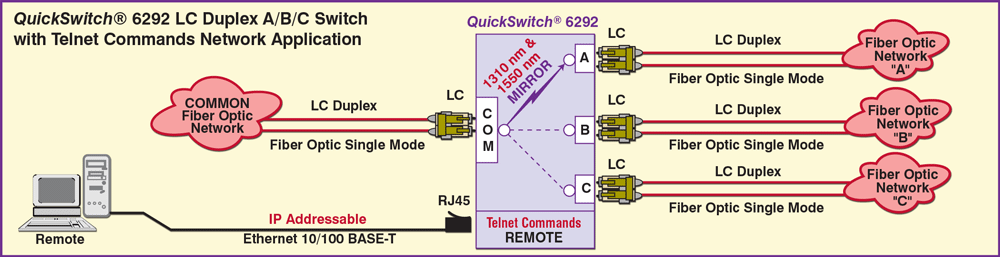 QuickSwitch® 6292 Single Channel LC Duplex A/B/C Switch Network application drawing QuickSwitch® 6292 Single Channel LC Duplex A/B/C Switch Network application