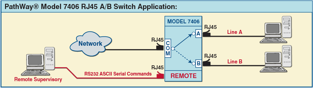 PathWay® 7406 RJ45 A/B Switch with RS232 Remote PathWay® Model 7406 Single Channel RJ45 A/B switch with RS233 Remote application