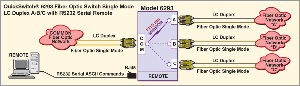 QuickSwitch 6293 Single Mode LC Duplex A/B/C Switch application drawing QuickSwitch 6293 Single Mode LC Duplex A/B/C Switch application w/RJ45 RS232 Remote