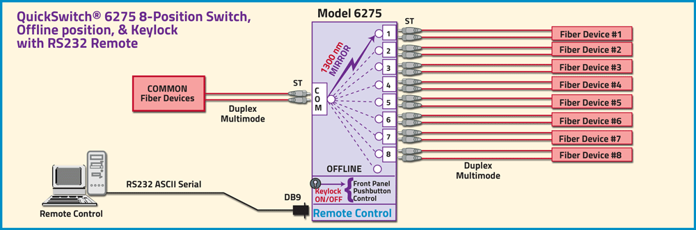 QuickSwitch® 6275 8-Position Switch w/Offline position, Keylock & RS232 Remote application drawing QuickSwitch® 6275 8-Position Switch w/Offline position, Keylock & RS232 Remote application