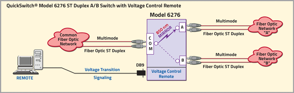 QuickSwitch® 6276 ST Duplex A/B Switch network application with Voltage Control Remote Application Drawing QuickSwitch® 6276 ST Duplex A/B Switch network application with Voltage Control Remote
