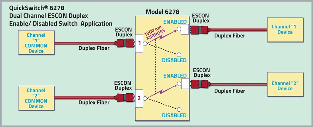 QuickSwitch 6278 Dual Channel ESCON Duplex Enable/Disable Switch Application drawing QuickSwitch 6278 Dual Channel ESCON Duplex Enable/Disable Switch Application
