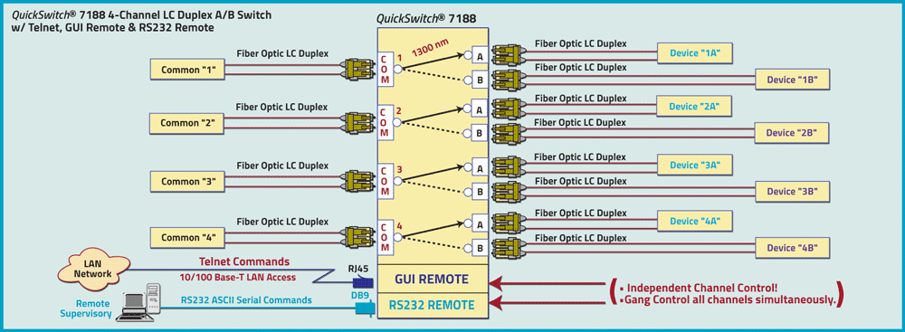 QuickSwitch® 7188 4-Channel LC Duplex Fiber Optic A/B Switch application drawing QuickSwitch® 7188 4-Channel LC Duplex Fiber Optic A/B Switch application