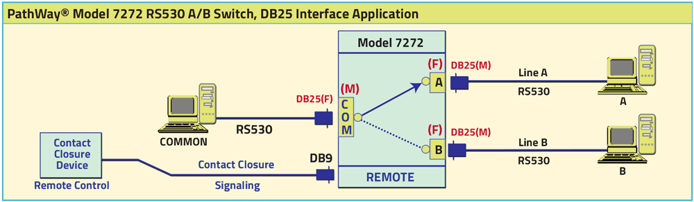 PathWay Model 7272 RS530 DB25 Interface w/Contact Closure Application drawing. PathWay Model 7272 RS530 DB25 Interface w/Contact Closure Application