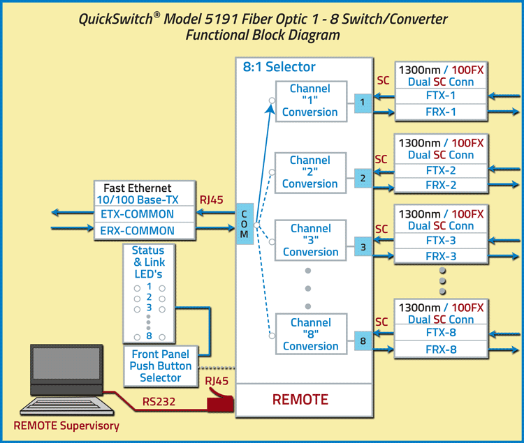 Fiber Optic 1 - 8 Switch Converstion QuickSwitch Model 5191 Fiber Optic 1-8 Switch Converter Functional Block Diagram
