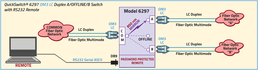 QuickSwitch 6297 LC Duplex switches to OffLine position before switching to A or B position application Drawing Unit switches to OffLine position before switching to A or B position