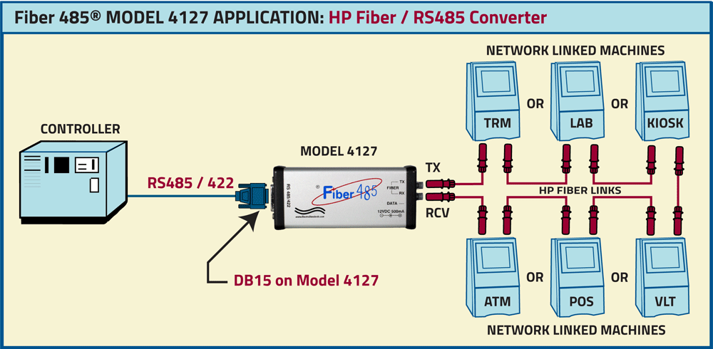 Fiber 485® Model 4127 POF Versalink Fiber to RS485 Interface Converter Links Controllers to Kiosks / Terminals / Devices Fiber 485® Model 4127 POF Versalink Fiber to RS485 Interface Converter Links Controllers to Kiosks / Terminals / Devices