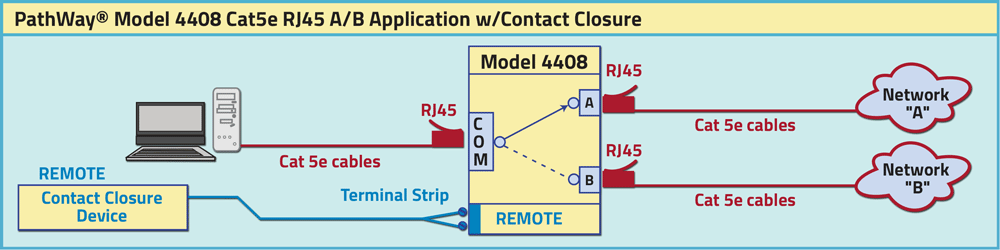 Remote Terminal Strip accepts Conctact Closure Signaling PathWay® Model 4408 Cat5e RJ45 A/B Application drawing
