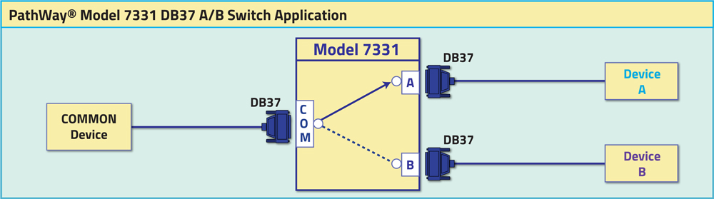 PathWay® Model 7331 DB37 A/B Switch Application Drawing PathWay® Model 7331 Single Channel DB37 A/B Switch