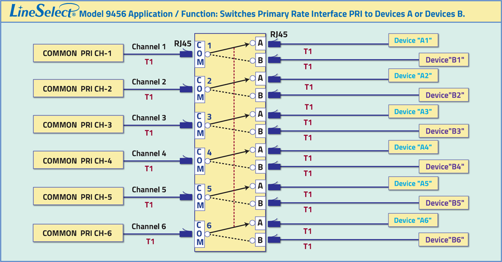 LineSelect® Model 9456 6-Channel RJ45 A/B Switch, T1 application drawing LineSelect® Model 9456 application, Simultaneous Switching to T1