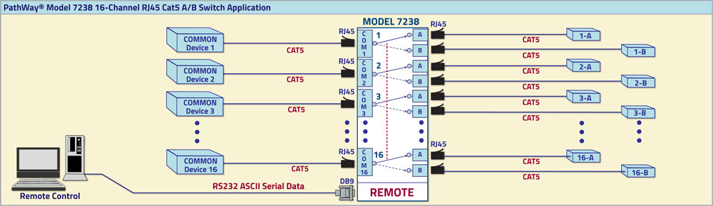 PathWay® Model 7238 16-Channel RJ45 A/B Switch w/RS232 Remote Application drawing PathWay® Model 7238 16-Channel RJ45 A/B Switch w/RS232 Serial Remote Control