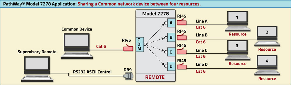 PathWay® Model 7278 /Shielded RJ45 Cat6 A/B/C/D Application drawing w/RS232 Remote PathWay® Model 7278 /Shielded RJ45 Cat6 A/B/C/D Application w/RS232 Remote