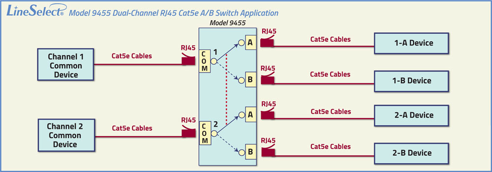 LineSelect® Model 9455 Dual Channel RJ45 Cat5e A/B Switch Application drawing LineSelect® Model 9455 Dual Channel RJ45 Cat5e A/B Switch Application drawing