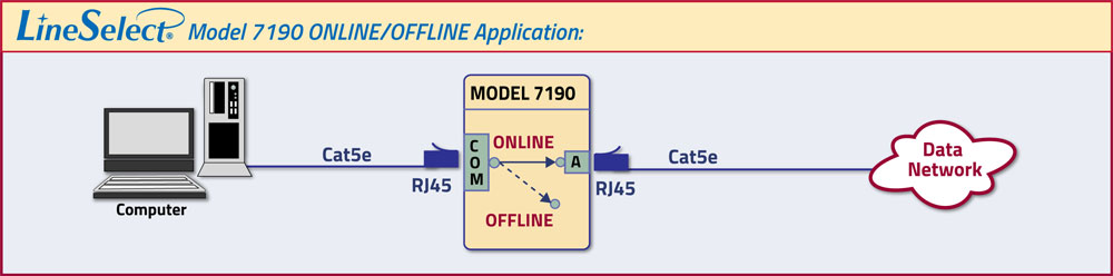 RJ45, Cat5e Online/Offline Network Switch LineSelect® Model 7190 Double Gang, Wallbox, RJ45, Cat5e Online/Offline Network Switch