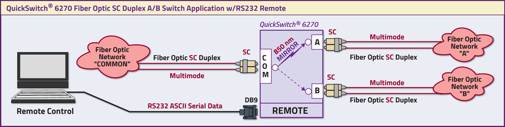QuickSwitch® 6270 SC Duplex A/B Fiber optic Switch Application drawing QuickSwitch® 6270 SC Duplex A/B Fiber optic Switch Application