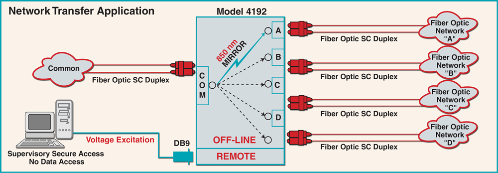 Fiber Optic SC Duplex A/B/C/D/Off-Line Switch, Application Note, QuickSwitch 4192 Application Diagram Fiber Optic SC Duplex A/B/C/D/Off-Line Switch, Application Note, QuickSwitch 4192