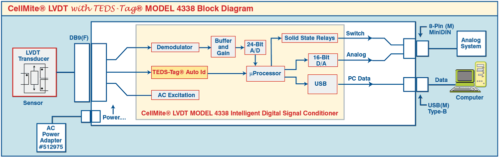 CellMiteĀ® LVDT w/TEDS-Tag Model 4338 block Diagram