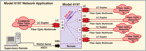 Model 6197 Fiber Optic LC Duplex A/B/C/D Switch with RS232 Remtoe Application