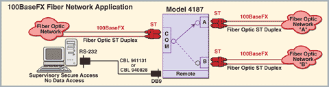 Model 4187, ST Duplex 100 BaseFX A/B Switch with Remote Access App Note