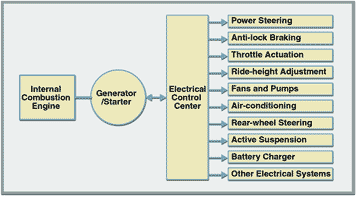 Summary of Electrical Loads Chart