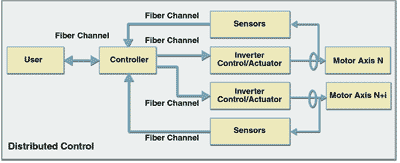 distributed control chart