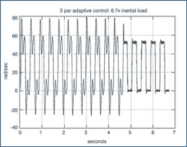 velocity response
