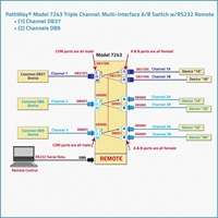 3-Channel DB37/DB9 A/B Switch
