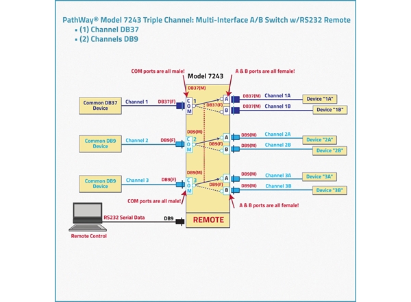3-Channel DB37/DB9 A/B Switch