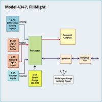 Model 4347 FILLMight Digital Signal Conditioner/Controller Block Diagram