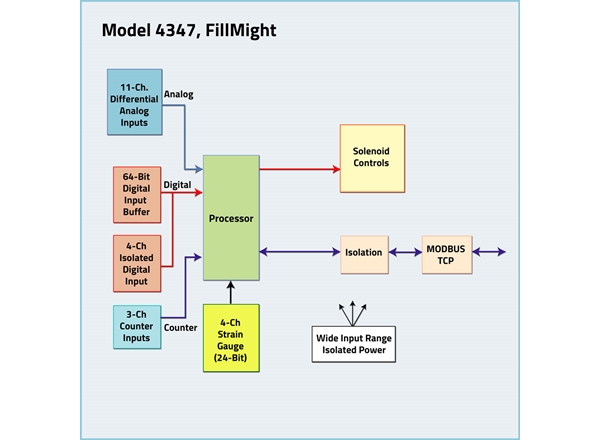 Model 4347 FILLMight Digital Signal Conditioner/Controller Block Diagram