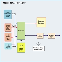 Model 4347 FILLMight Digital Signal Conditioner/Controller Block Diagram