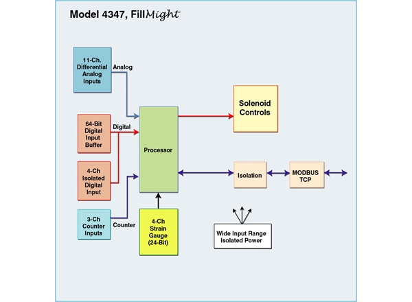 Model 4347 FILLMight Digital Signal Conditioner/Controller Block Diagram