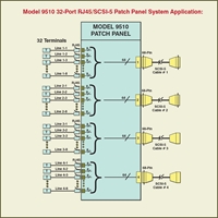 32-Port RJ45 SCSI-5 Patch Panel System Application