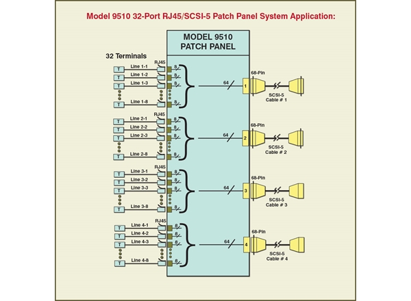 32-Port RJ45 SCSI-5 Patch Panel System Application