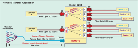 Network Application Diagram of Model 6268 SC Duplex Fiber Optic Switch with Remote Pushbutton Cable