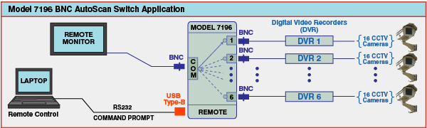 Model 7196 BNC for Multiple Video, DVR, CCTV Security Camera Apps with 75 Ohm 6-1 AutoScan Switch with USB Serial Port