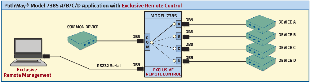 PathWay Model 7385 DB9 A/B/C/D Low Impedance Switch