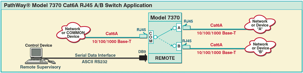 Model 7370 Cat6A RJer A/B Switch application w/RS232 Remote Model 7370 Cat6A RJer A/B Switch app