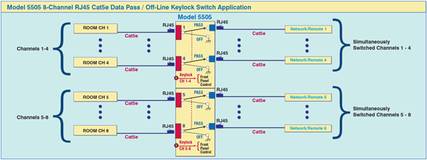 Network Diagram of Model 5505 RJ45 Cat5e Offline Video Conference Room Keylock Switch 8-Channel Application