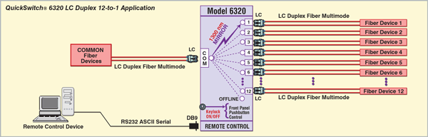 Network Diagram for Model 6320 12 to 1 LC Duplex Offline/Disconnect Stat with Remote