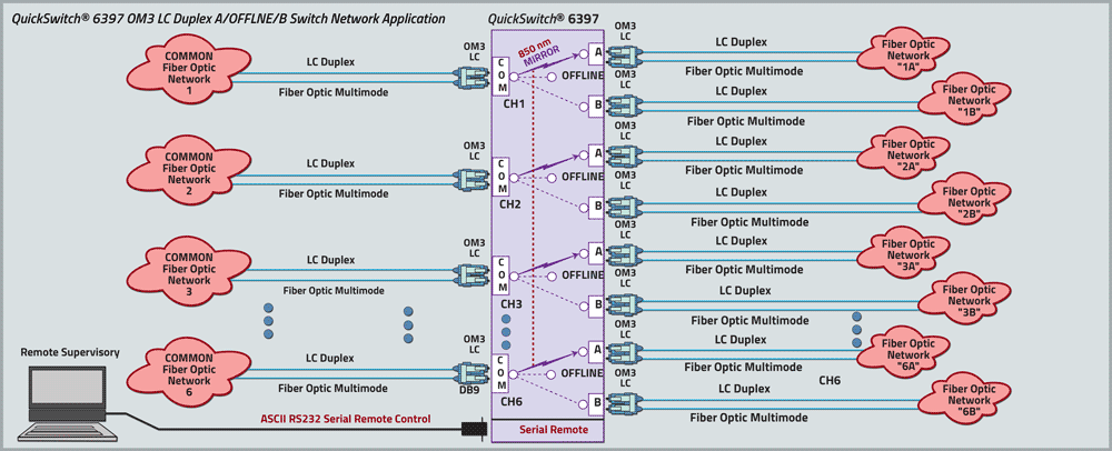QuickSwitch 6397 OM3 LC Duplex A/OFFLINE/B Switch Application drawing QuickSwitch 6397 OM3 LC Duplex A/OFFLINE/B Switch Application