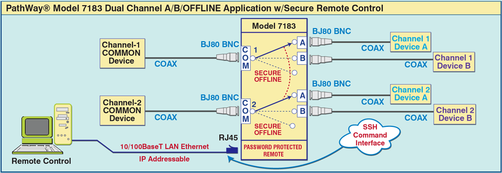 Dual Channel BJ80 A/B/OFFLINE switch with SSH Remote Command Interface Network Application Diagram of Model 7183 BJ80 BNC A/B/Offline Switch with Secure Ethernet Remote Control