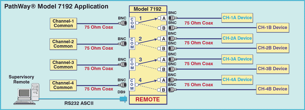 Model 7192 4-Channel 75 Ohm BNC A/B Switch Application w/RS232 Remote Model 7192 4-Channel 75 Ohm BNC A/B Switch Application