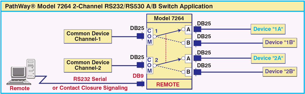 PathWay® Model 7264 DB25 Dual Channel RS232/RS530 A/B Switch Application w/RS232 & Contact Closure Remote PathWay® Model 7264 DB25 Dual Channel RS232/RS530 A/B Switch Application