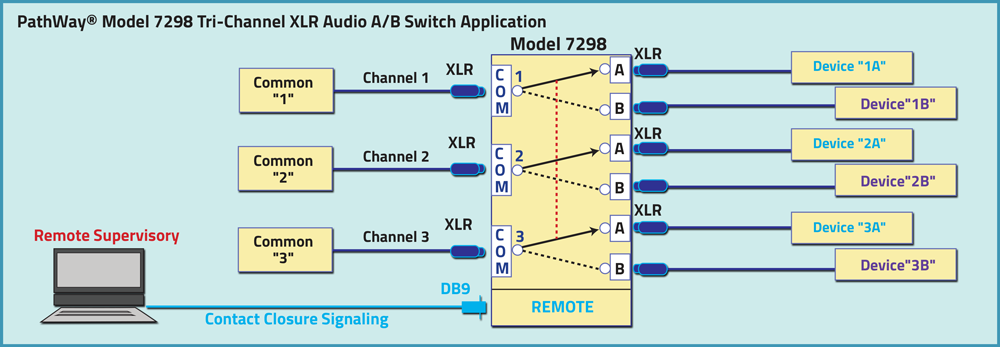 PathWay Model 7298 3-Channel XLR A/B Switch Application drawing PathWay Model 7298 3-Channel XLR A/B Switch Application