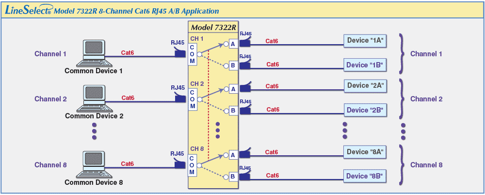 LineSelect® Model 7322R 8-Channel RJ45 Cat6 A/B Switch, RoHS Application drawing Model 7322R 8-Channel RJ45 Cat6 A/B Switch, RoHS Application